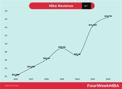 hoeveel kost het bedrijf nike|nike inkomsten.